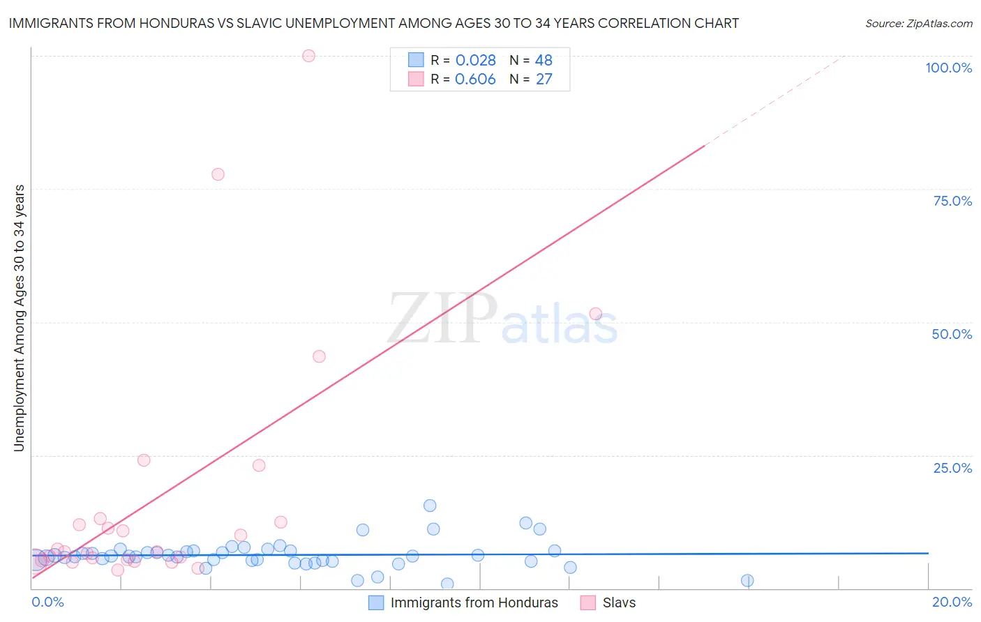 Immigrants from Honduras vs Slavic Unemployment Among Ages 30 to 34 years