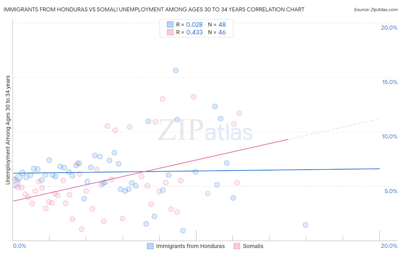 Immigrants from Honduras vs Somali Unemployment Among Ages 30 to 34 years