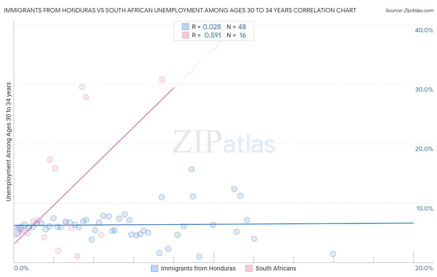 Immigrants from Honduras vs South African Unemployment Among Ages 30 to 34 years