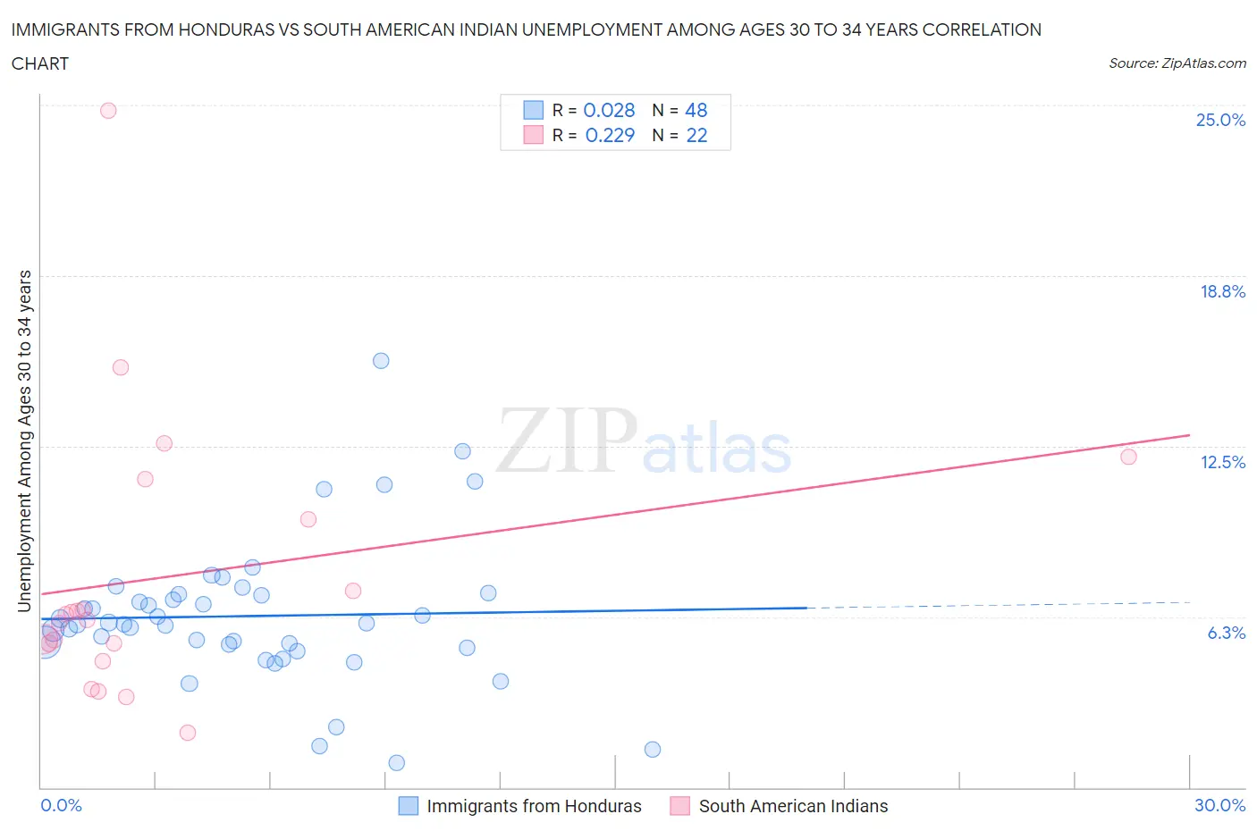 Immigrants from Honduras vs South American Indian Unemployment Among Ages 30 to 34 years