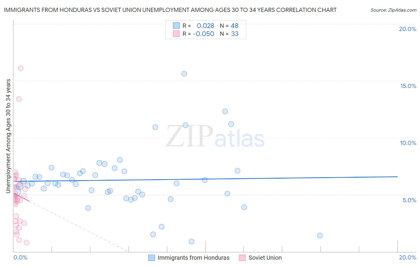 Immigrants from Honduras vs Soviet Union Unemployment Among Ages 30 to 34 years