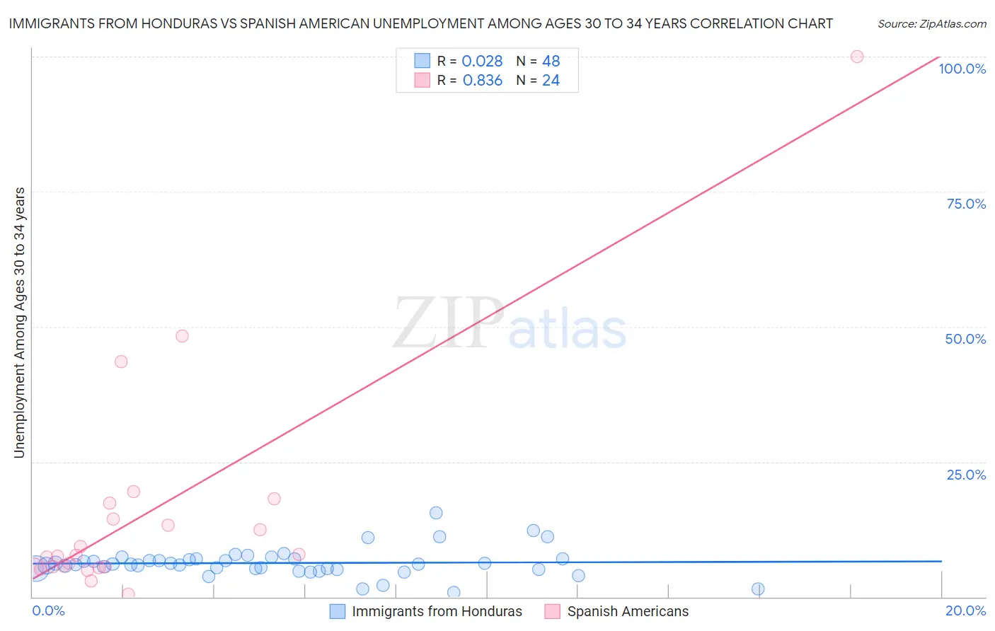 Immigrants from Honduras vs Spanish American Unemployment Among Ages 30 to 34 years
