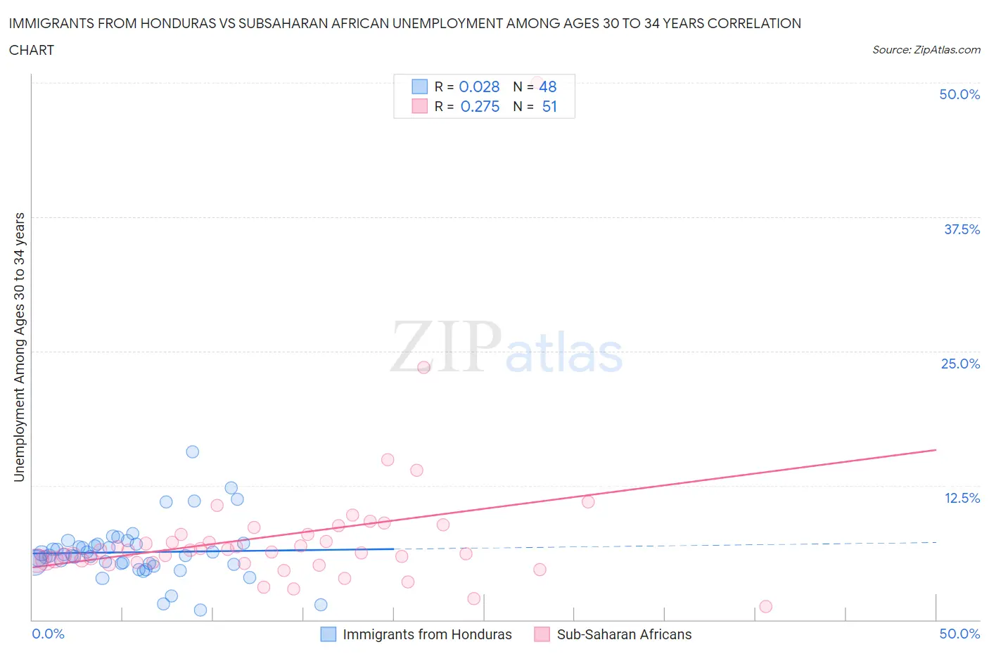 Immigrants from Honduras vs Subsaharan African Unemployment Among Ages 30 to 34 years