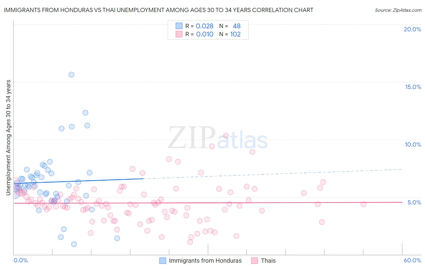 Immigrants from Honduras vs Thai Unemployment Among Ages 30 to 34 years