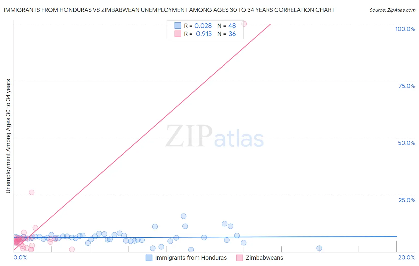 Immigrants from Honduras vs Zimbabwean Unemployment Among Ages 30 to 34 years