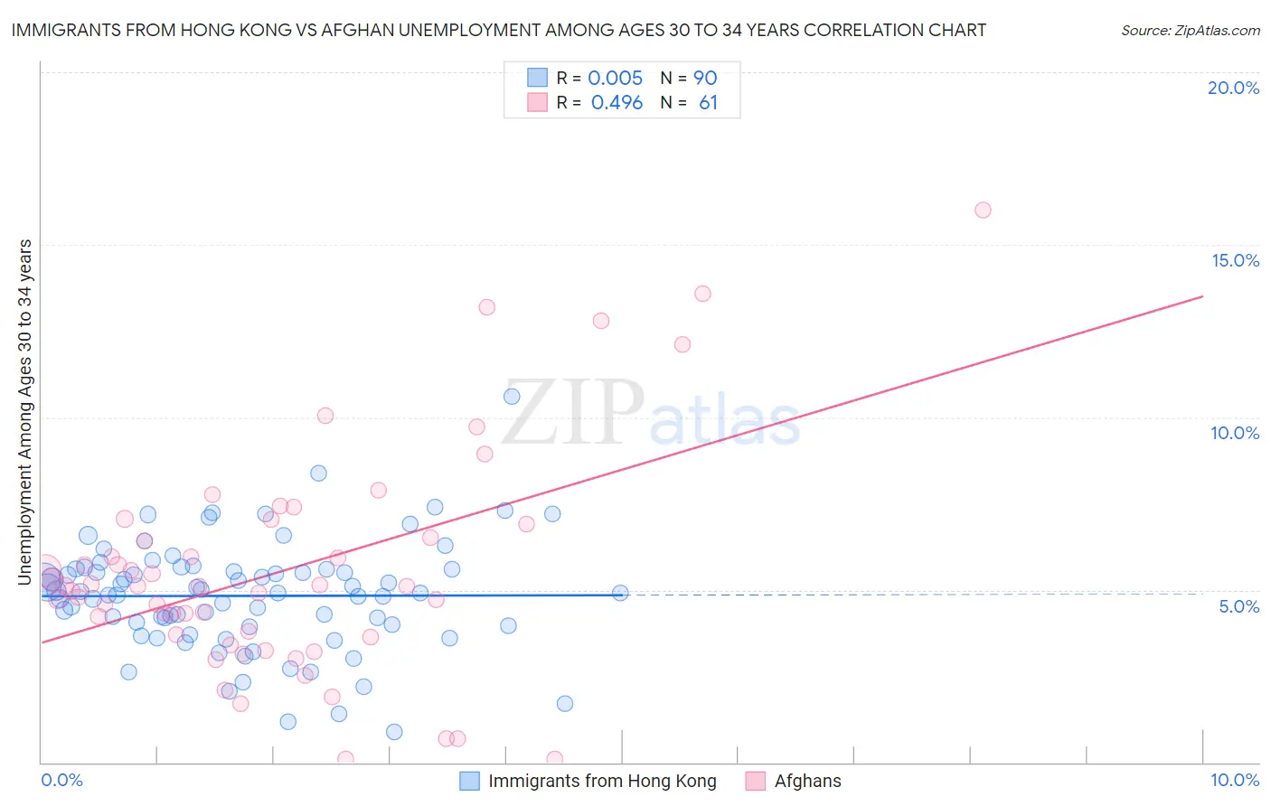 Immigrants from Hong Kong vs Afghan Unemployment Among Ages 30 to 34 years