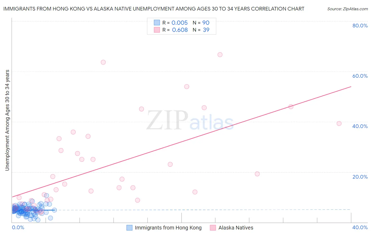 Immigrants from Hong Kong vs Alaska Native Unemployment Among Ages 30 to 34 years