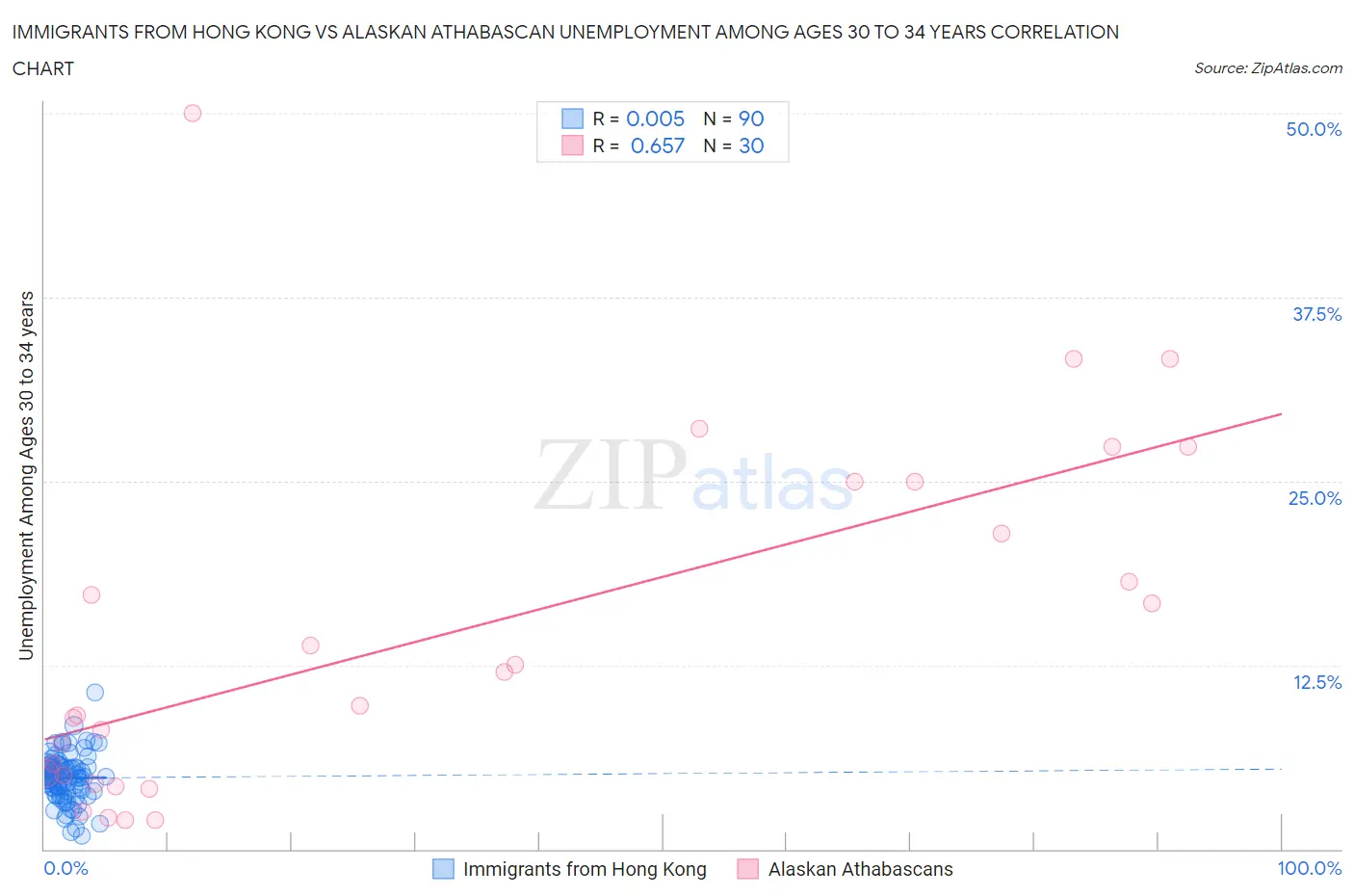 Immigrants from Hong Kong vs Alaskan Athabascan Unemployment Among Ages 30 to 34 years
