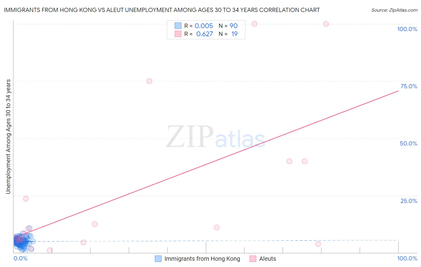 Immigrants from Hong Kong vs Aleut Unemployment Among Ages 30 to 34 years