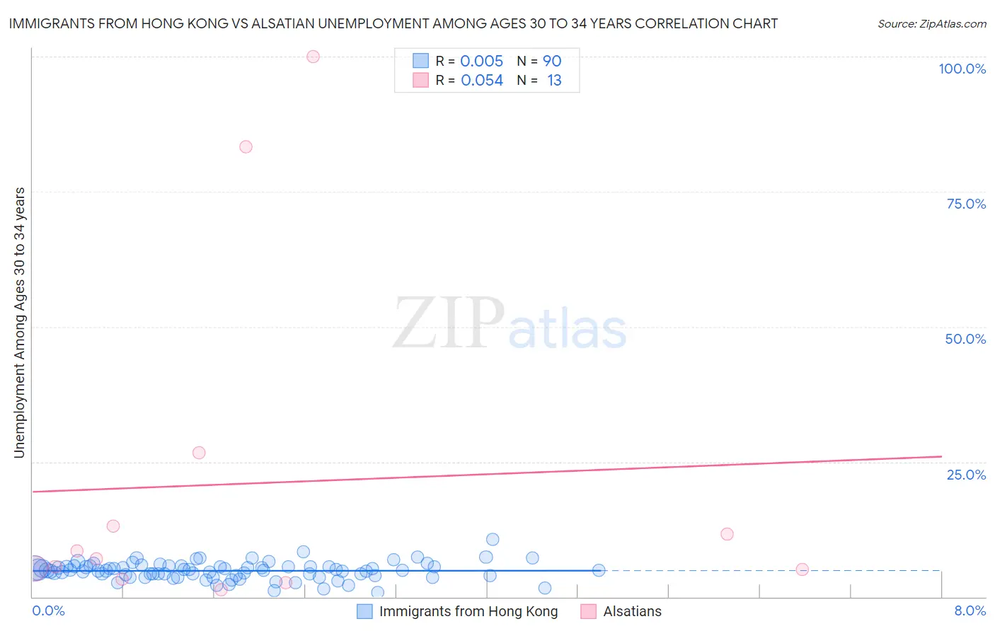 Immigrants from Hong Kong vs Alsatian Unemployment Among Ages 30 to 34 years
