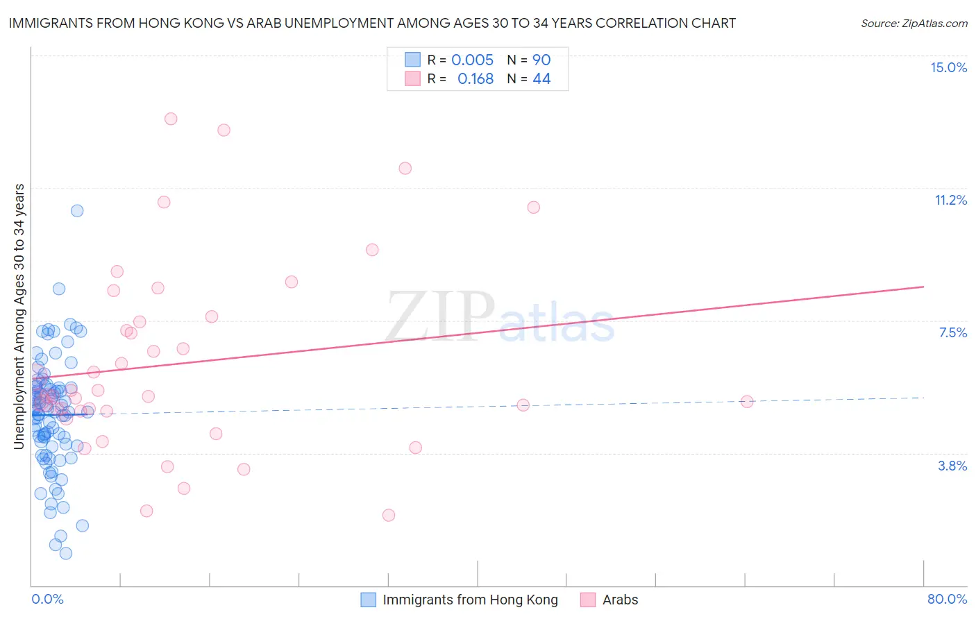 Immigrants from Hong Kong vs Arab Unemployment Among Ages 30 to 34 years