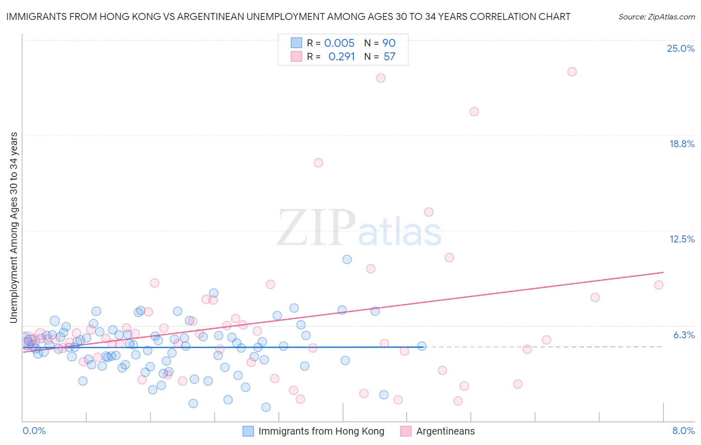 Immigrants from Hong Kong vs Argentinean Unemployment Among Ages 30 to 34 years