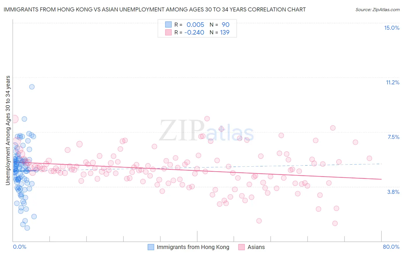 Immigrants from Hong Kong vs Asian Unemployment Among Ages 30 to 34 years