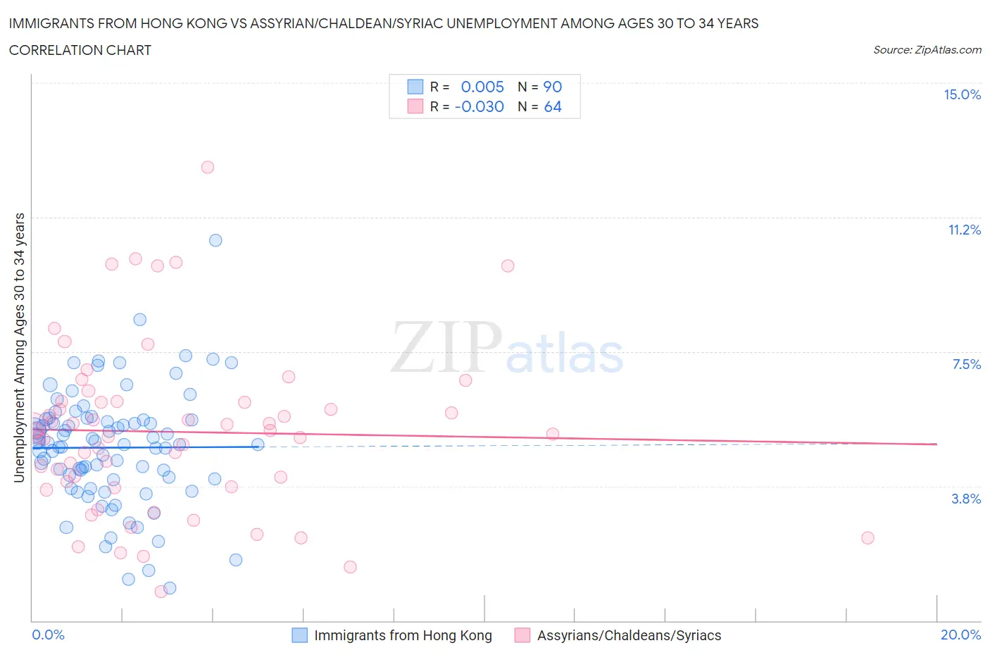 Immigrants from Hong Kong vs Assyrian/Chaldean/Syriac Unemployment Among Ages 30 to 34 years