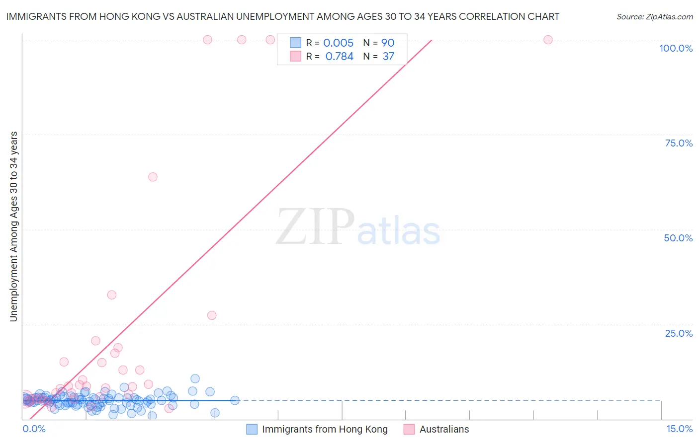 Immigrants from Hong Kong vs Australian Unemployment Among Ages 30 to 34 years