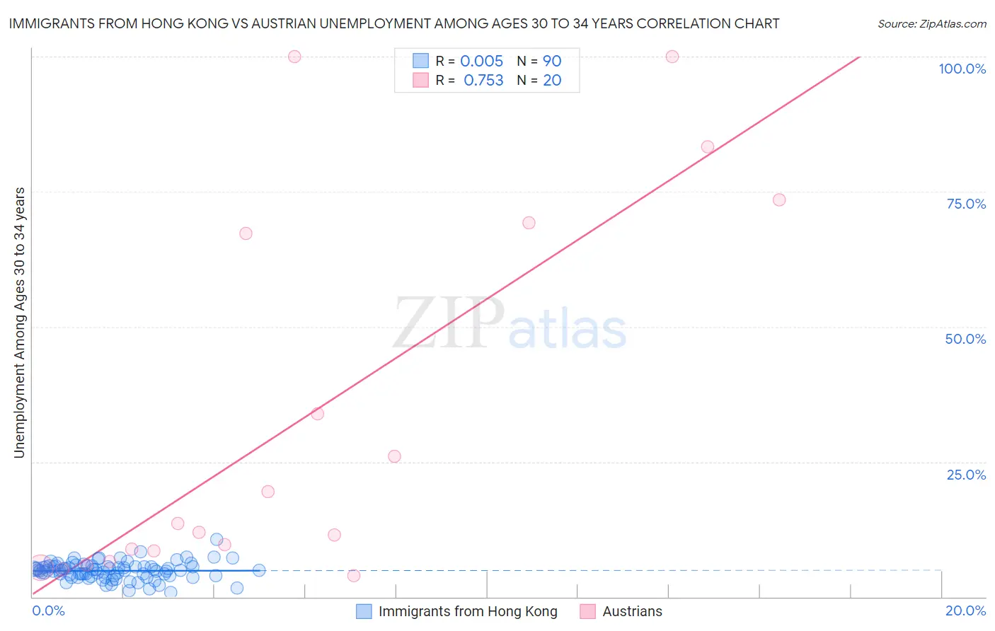 Immigrants from Hong Kong vs Austrian Unemployment Among Ages 30 to 34 years