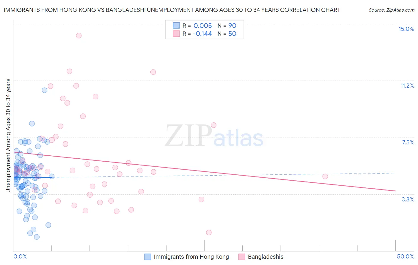 Immigrants from Hong Kong vs Bangladeshi Unemployment Among Ages 30 to 34 years