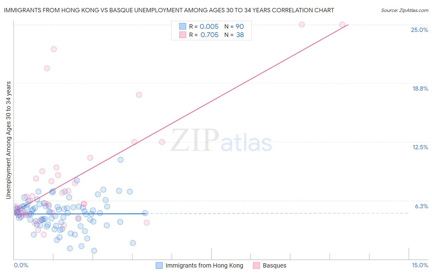 Immigrants from Hong Kong vs Basque Unemployment Among Ages 30 to 34 years