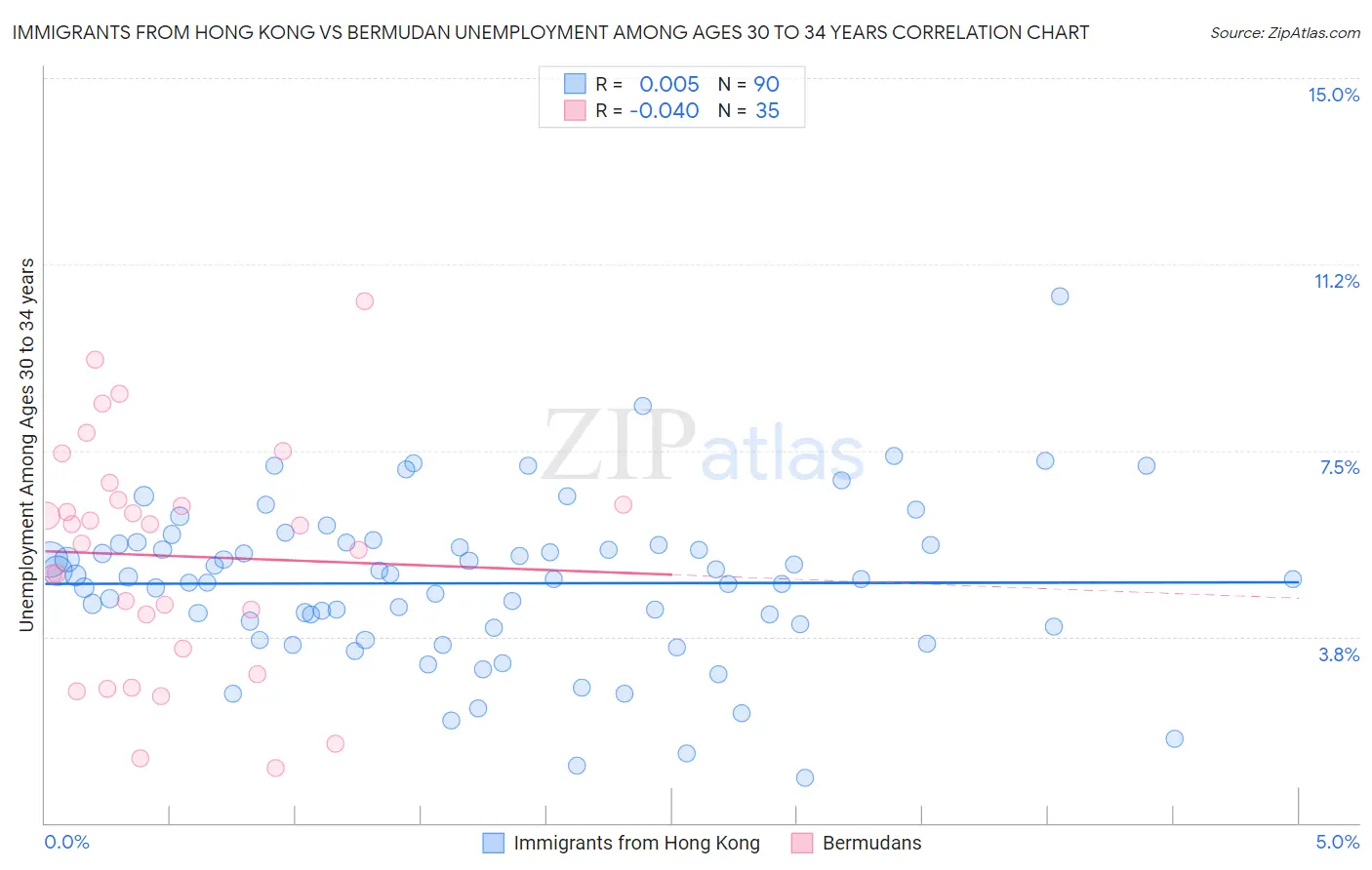 Immigrants from Hong Kong vs Bermudan Unemployment Among Ages 30 to 34 years
