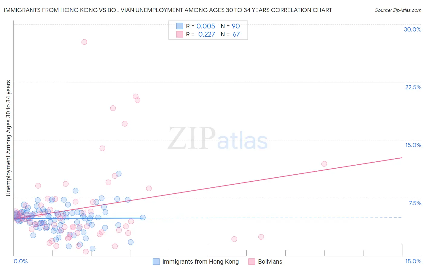 Immigrants from Hong Kong vs Bolivian Unemployment Among Ages 30 to 34 years