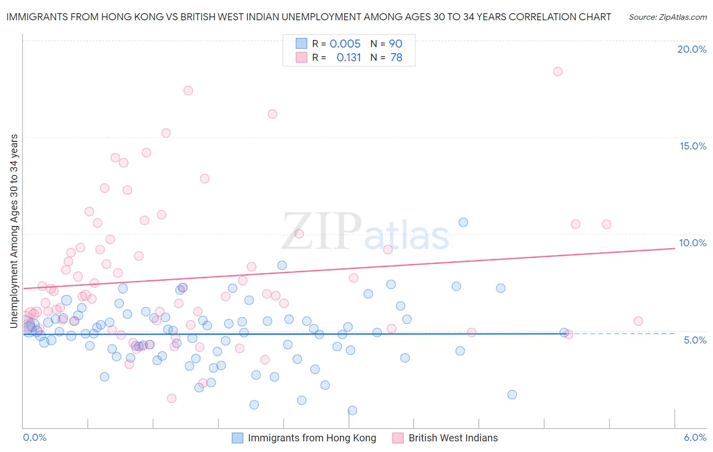 Immigrants from Hong Kong vs British West Indian Unemployment Among Ages 30 to 34 years