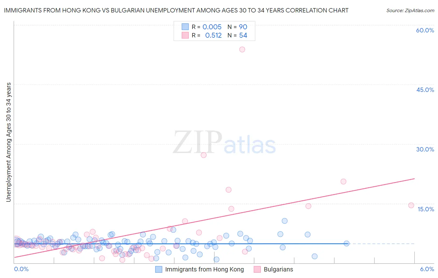 Immigrants from Hong Kong vs Bulgarian Unemployment Among Ages 30 to 34 years