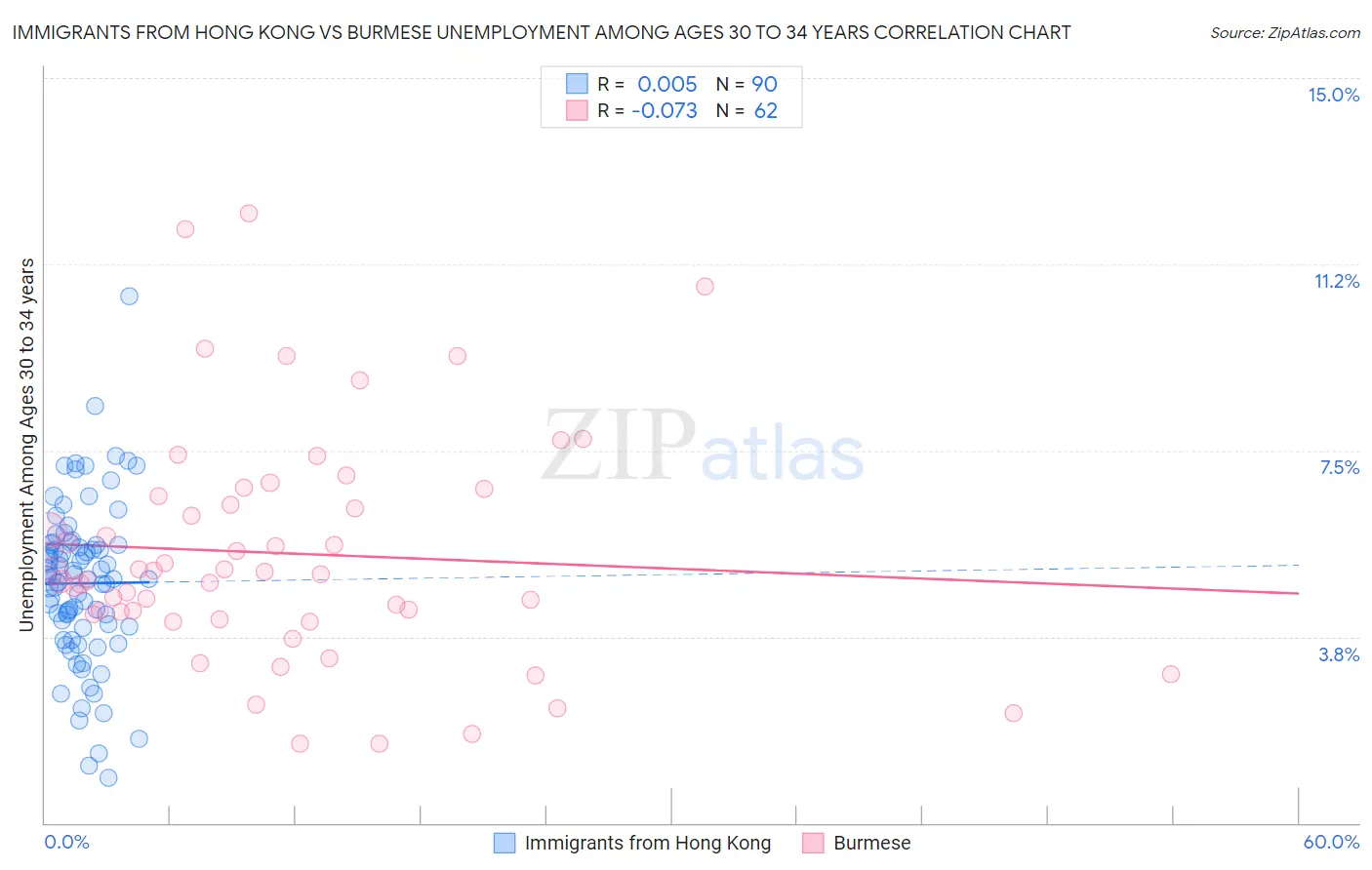 Immigrants from Hong Kong vs Burmese Unemployment Among Ages 30 to 34 years