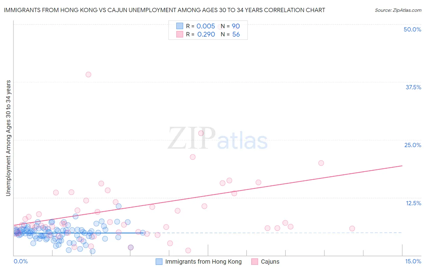Immigrants from Hong Kong vs Cajun Unemployment Among Ages 30 to 34 years