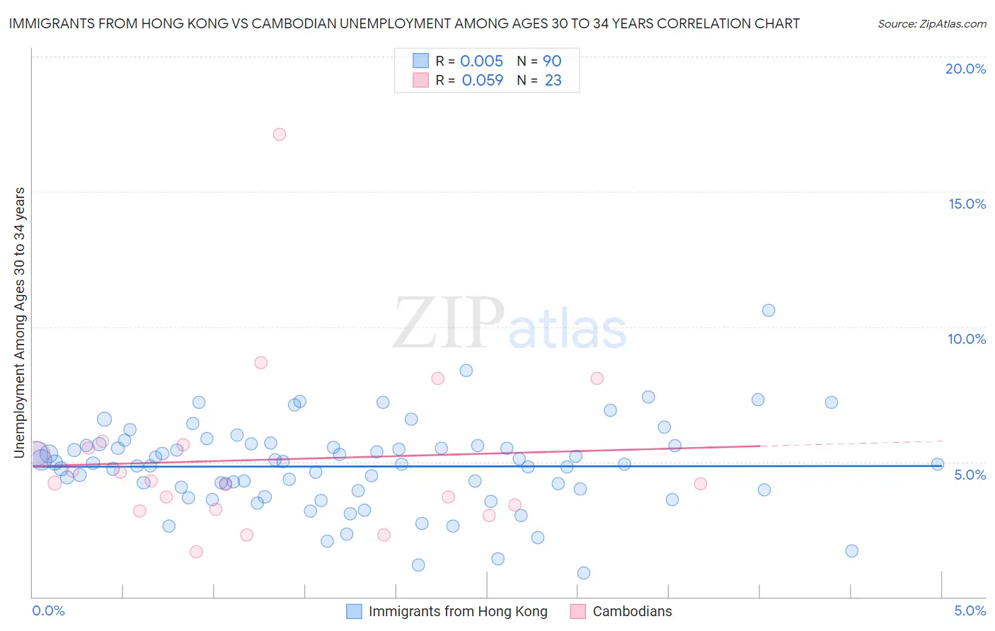 Immigrants from Hong Kong vs Cambodian Unemployment Among Ages 30 to 34 years