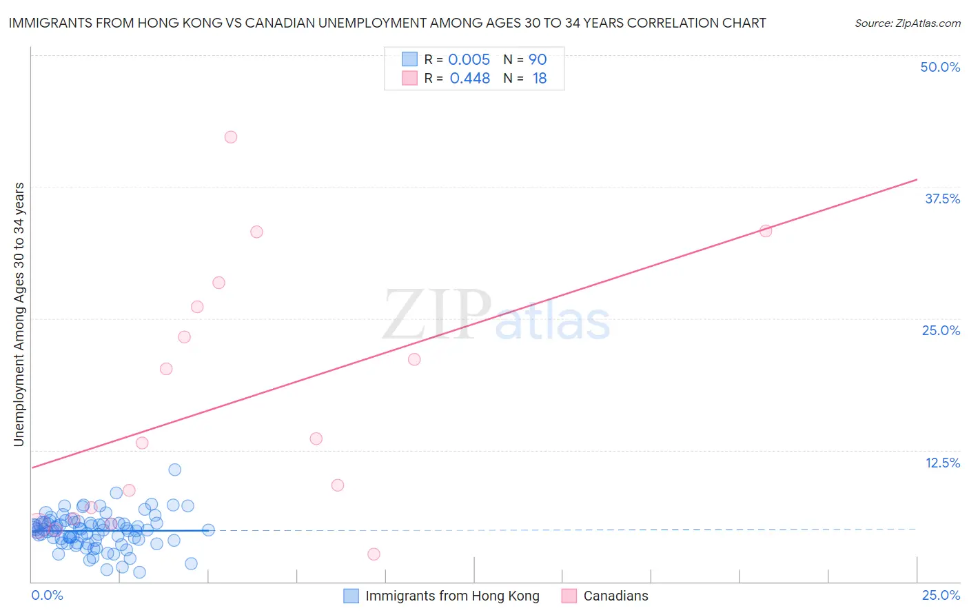 Immigrants from Hong Kong vs Canadian Unemployment Among Ages 30 to 34 years