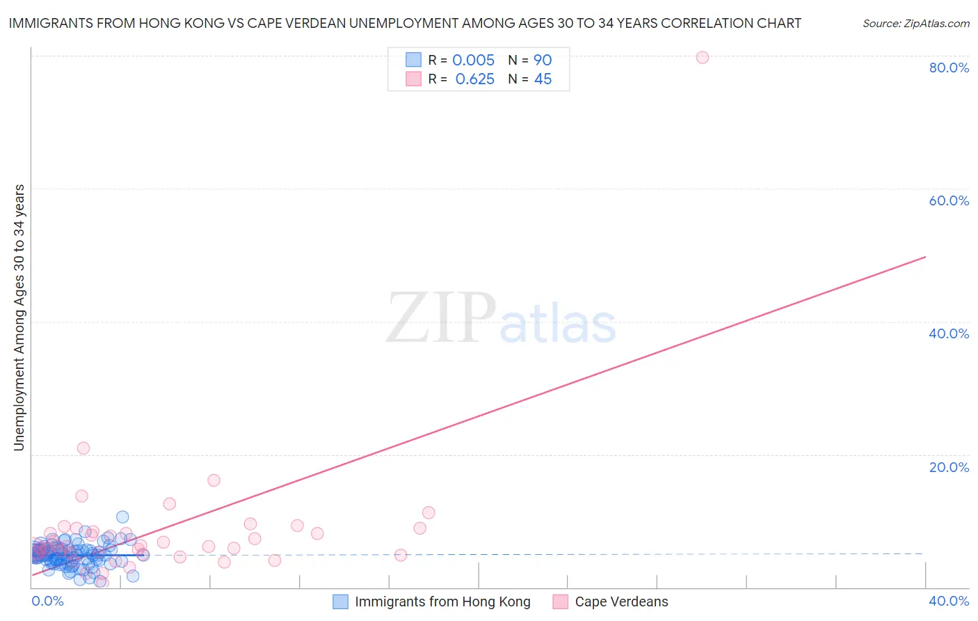 Immigrants from Hong Kong vs Cape Verdean Unemployment Among Ages 30 to 34 years