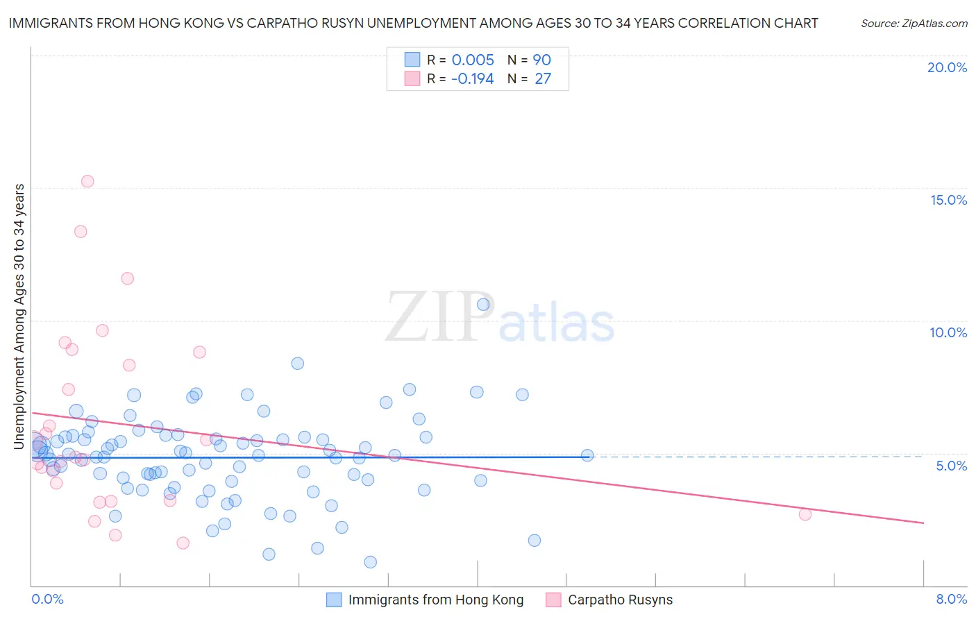 Immigrants from Hong Kong vs Carpatho Rusyn Unemployment Among Ages 30 to 34 years