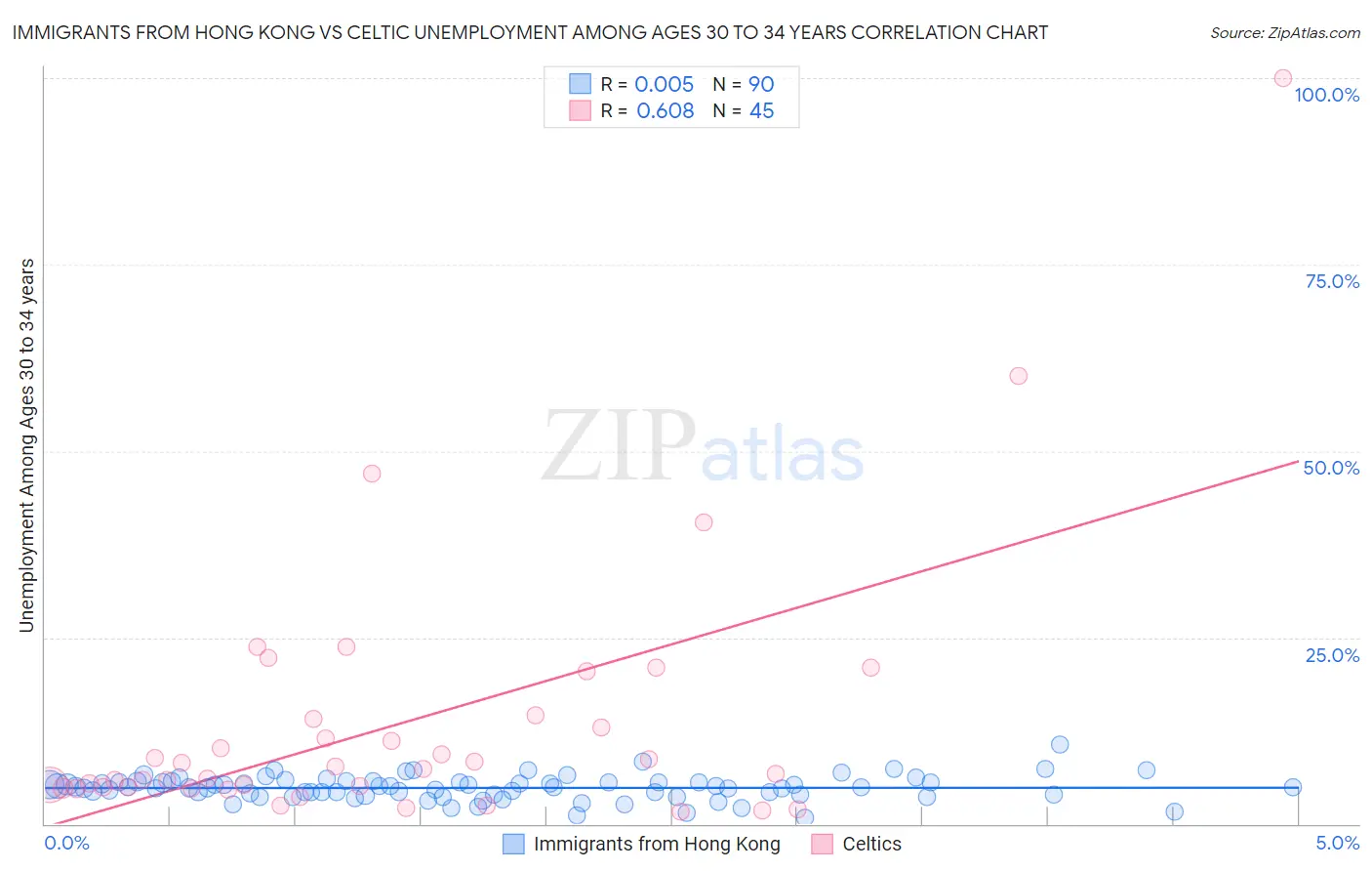 Immigrants from Hong Kong vs Celtic Unemployment Among Ages 30 to 34 years