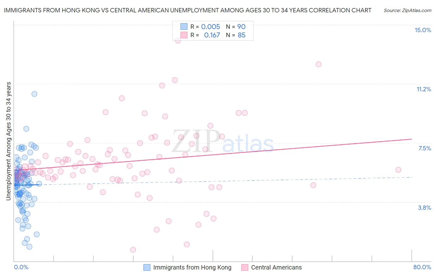 Immigrants from Hong Kong vs Central American Unemployment Among Ages 30 to 34 years