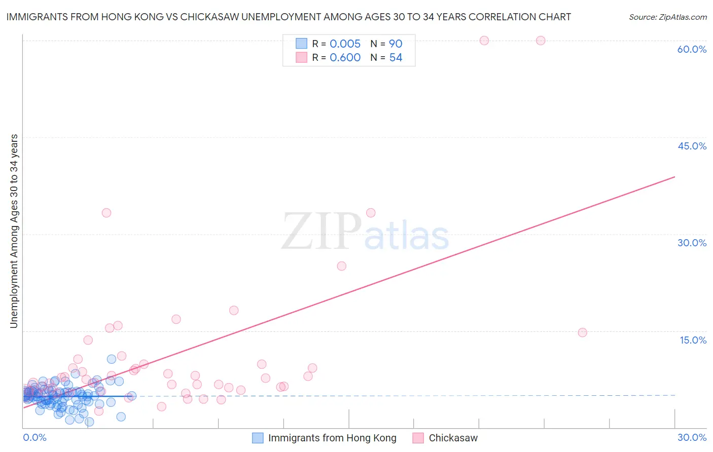 Immigrants from Hong Kong vs Chickasaw Unemployment Among Ages 30 to 34 years