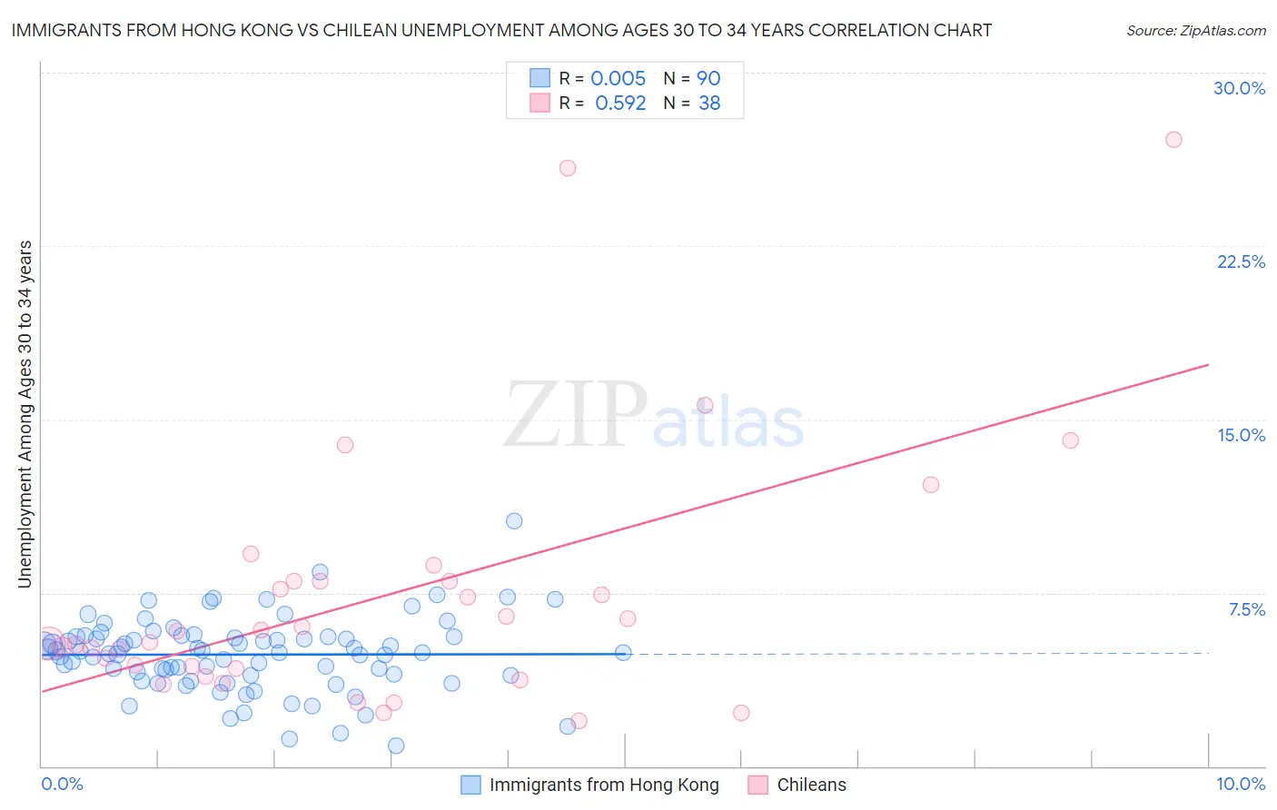 Immigrants from Hong Kong vs Chilean Unemployment Among Ages 30 to 34 years