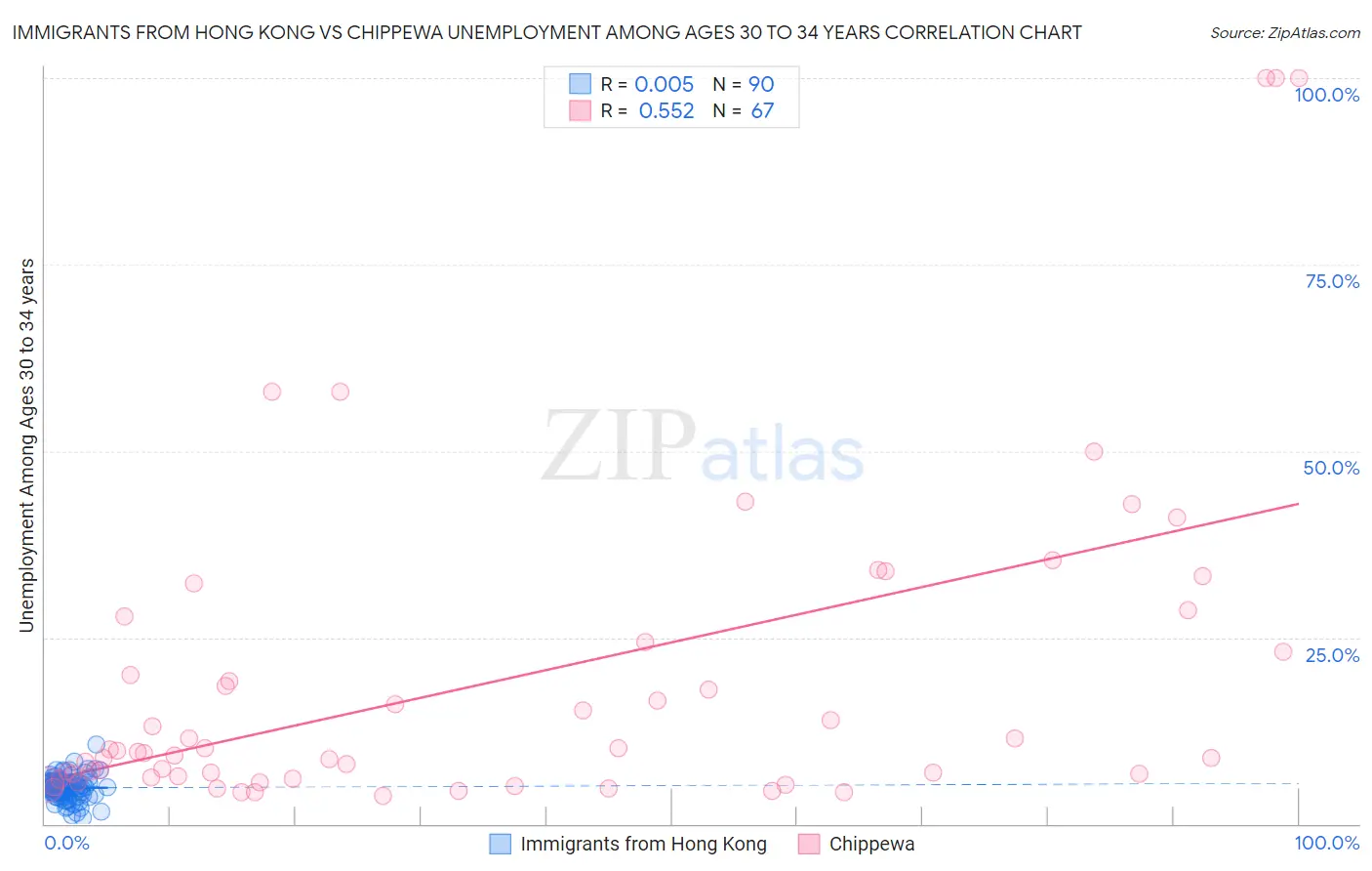 Immigrants from Hong Kong vs Chippewa Unemployment Among Ages 30 to 34 years