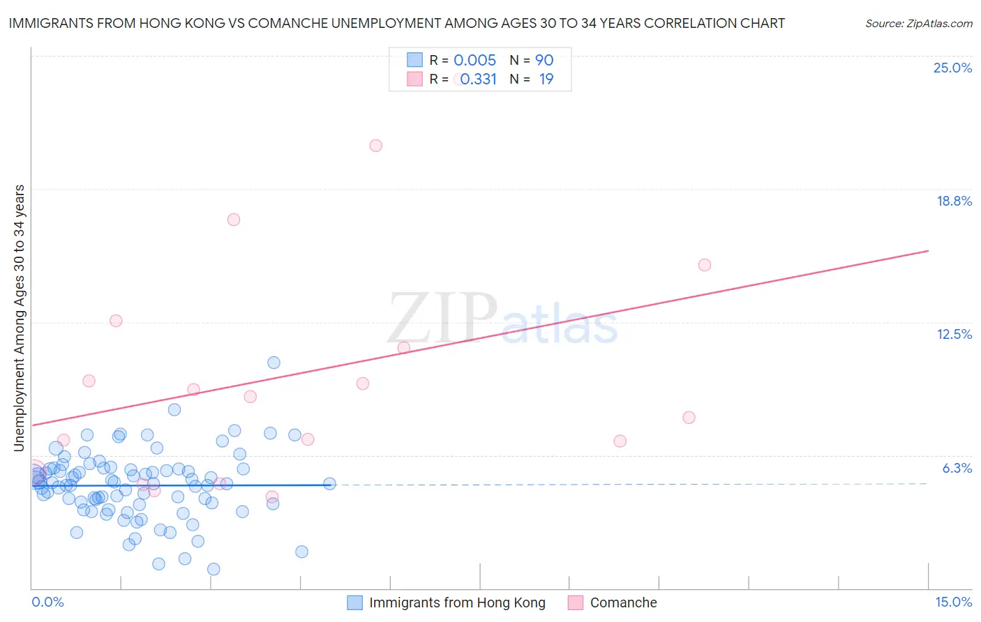 Immigrants from Hong Kong vs Comanche Unemployment Among Ages 30 to 34 years