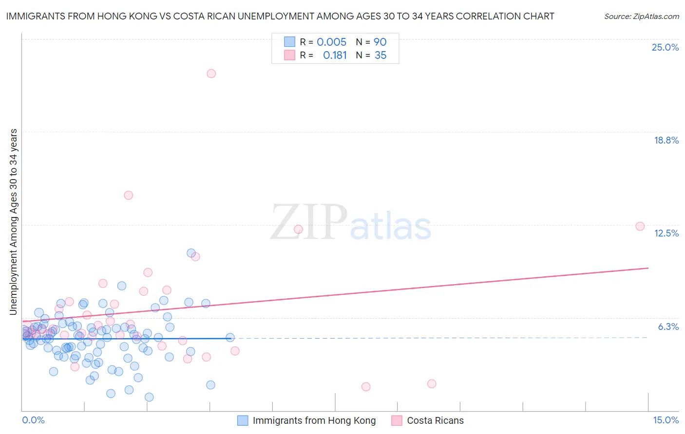 Immigrants from Hong Kong vs Costa Rican Unemployment Among Ages 30 to 34 years