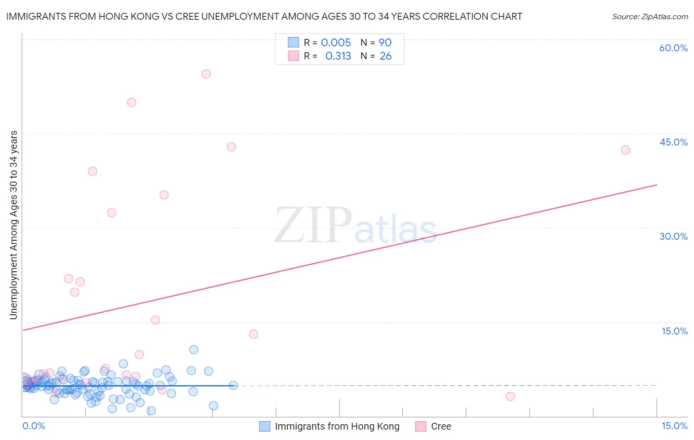 Immigrants from Hong Kong vs Cree Unemployment Among Ages 30 to 34 years
