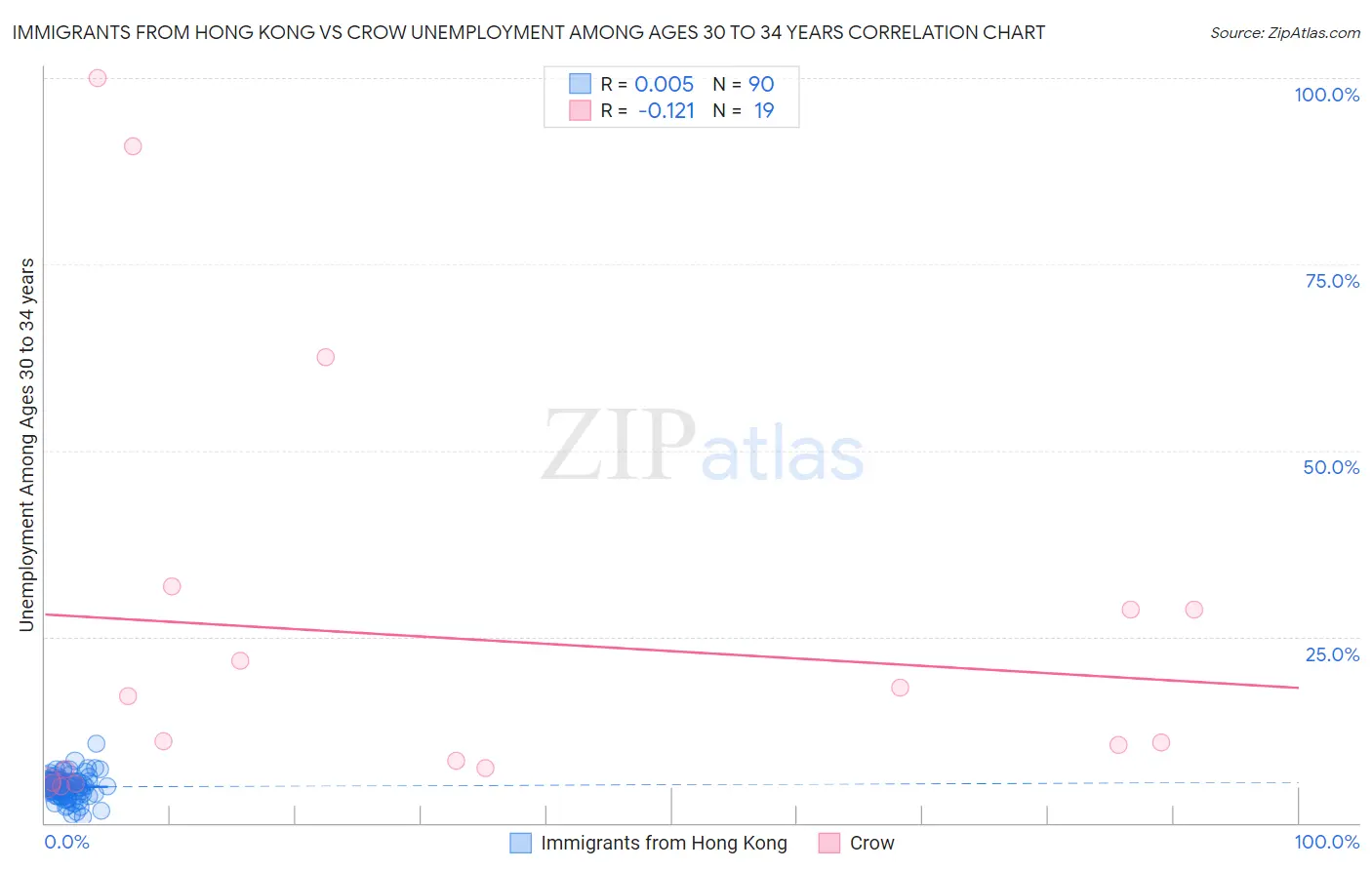 Immigrants from Hong Kong vs Crow Unemployment Among Ages 30 to 34 years