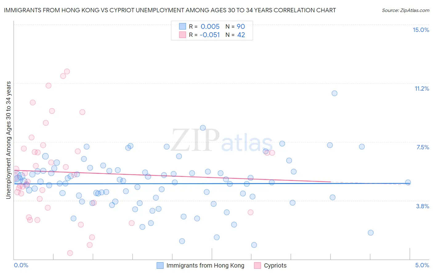 Immigrants from Hong Kong vs Cypriot Unemployment Among Ages 30 to 34 years