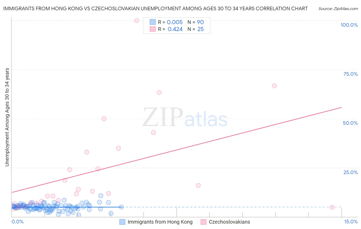 Immigrants from Hong Kong vs Czechoslovakian Unemployment Among Ages 30 to 34 years