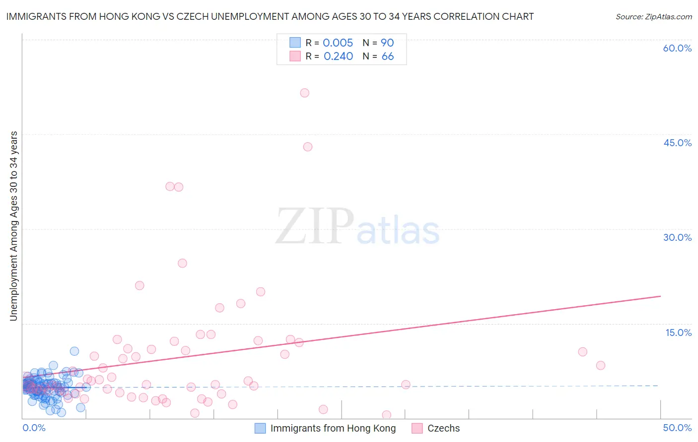 Immigrants from Hong Kong vs Czech Unemployment Among Ages 30 to 34 years
