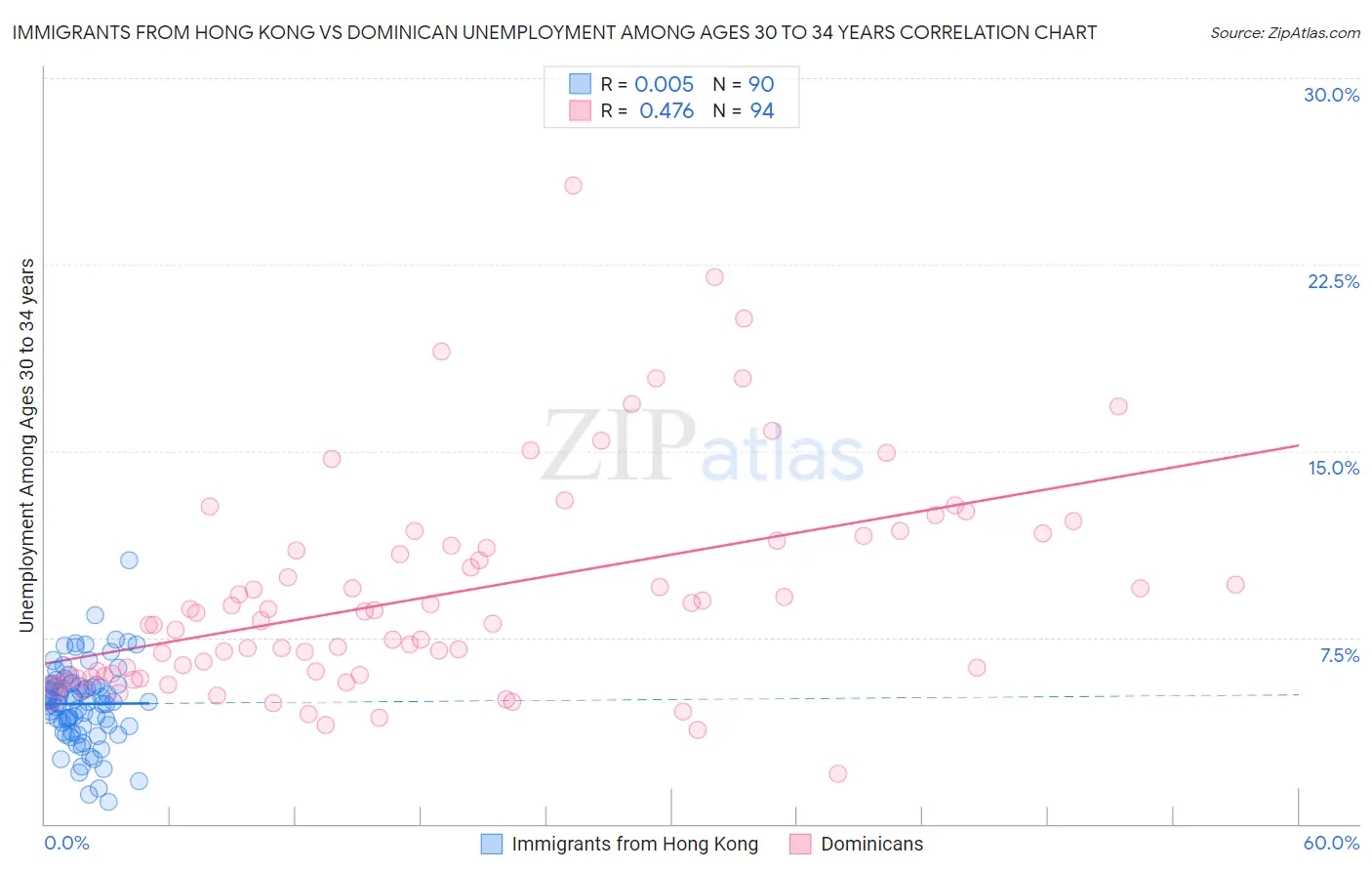 Immigrants from Hong Kong vs Dominican Unemployment Among Ages 30 to 34 years