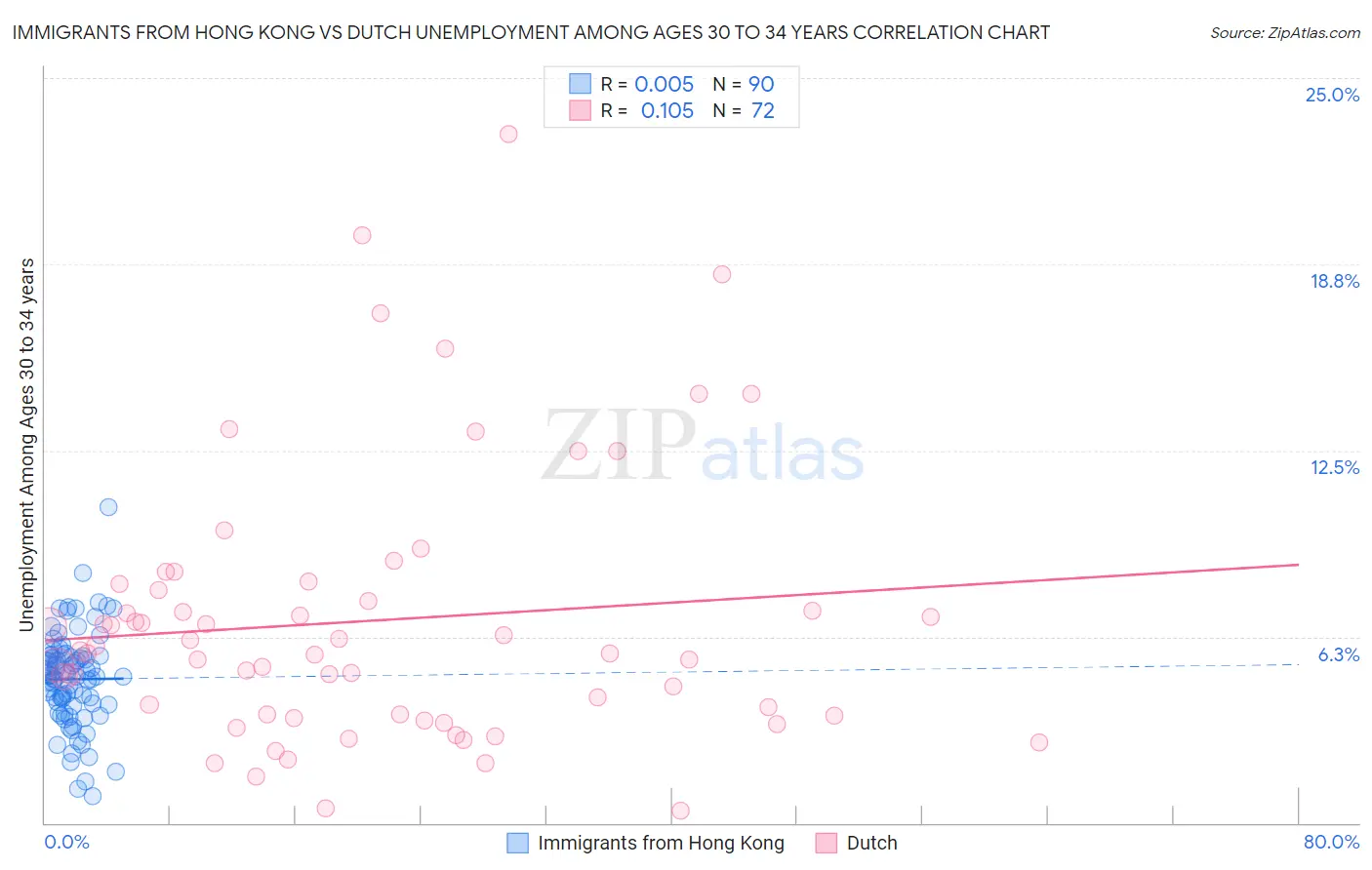 Immigrants from Hong Kong vs Dutch Unemployment Among Ages 30 to 34 years