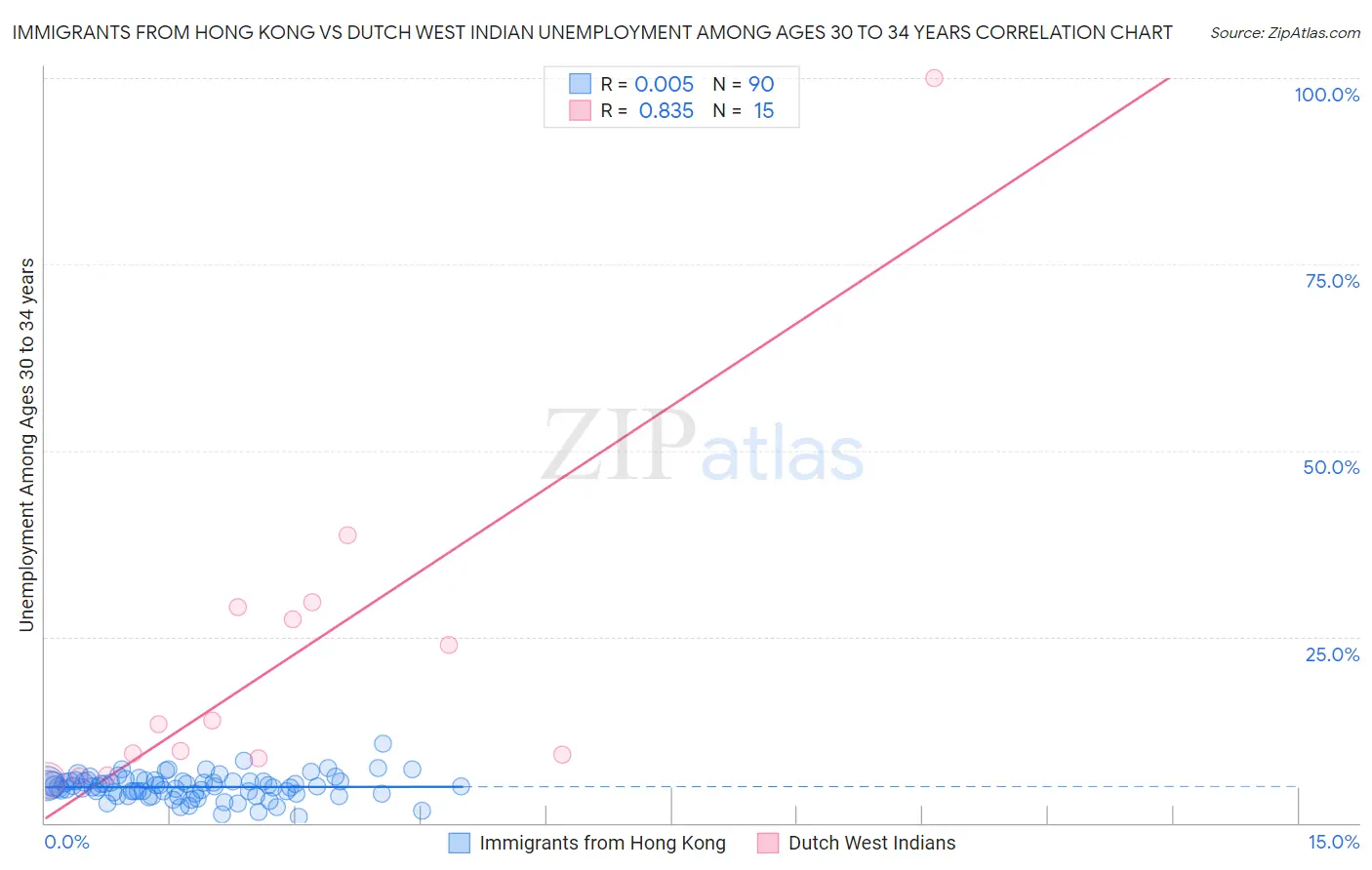 Immigrants from Hong Kong vs Dutch West Indian Unemployment Among Ages 30 to 34 years