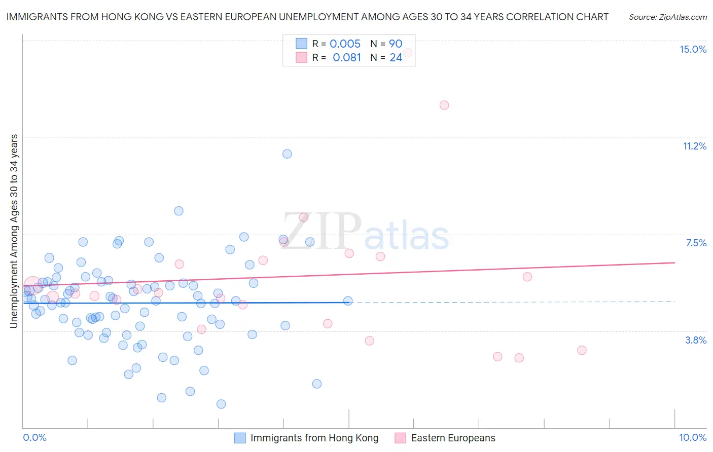 Immigrants from Hong Kong vs Eastern European Unemployment Among Ages 30 to 34 years