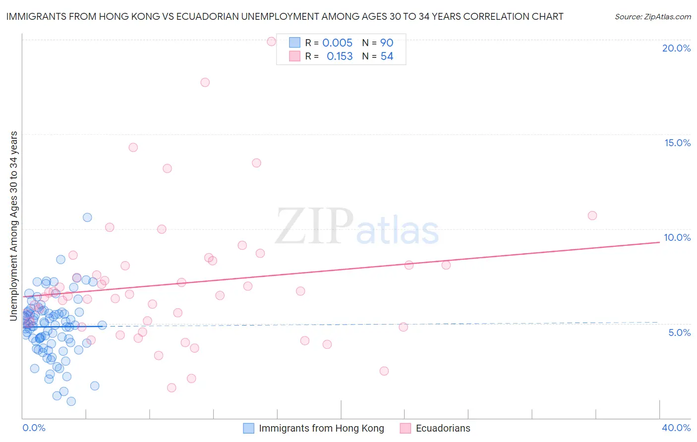 Immigrants from Hong Kong vs Ecuadorian Unemployment Among Ages 30 to 34 years