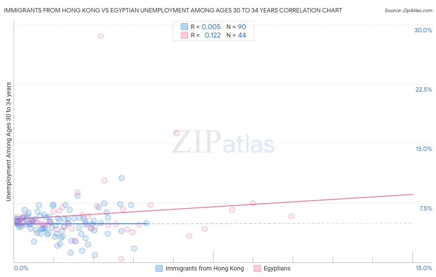 Immigrants from Hong Kong vs Egyptian Unemployment Among Ages 30 to 34 years